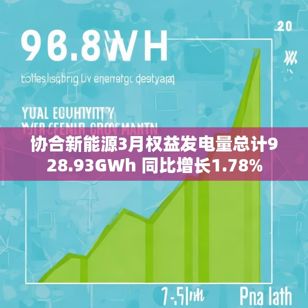 协合新能源3月权益发电量总计928.93GWh 同比增长1.78%