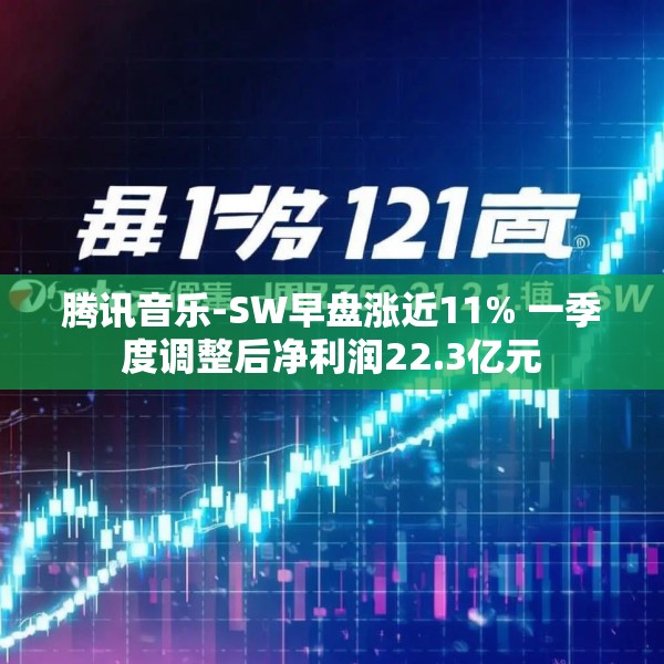 腾讯音乐-SW早盘涨近11% 一季度调整后净利润22.3亿元